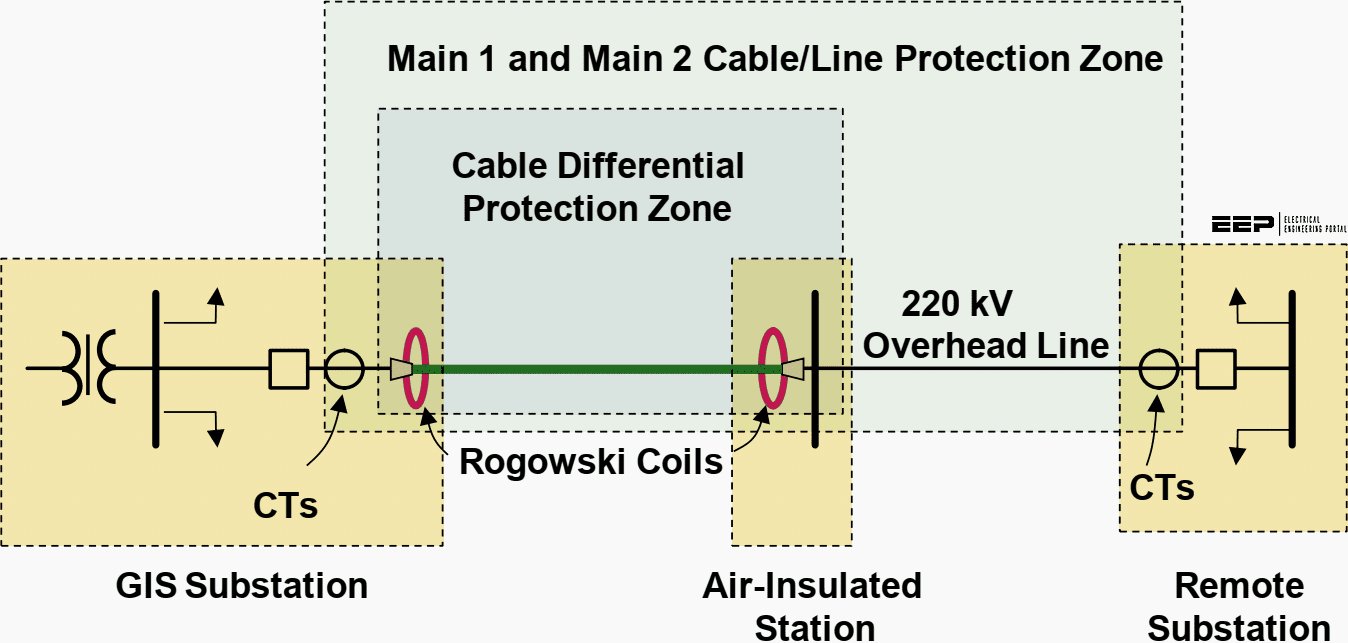 What is current transformer and Rogowski coil